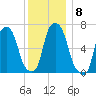 Kings Point tide chart for Monday, December 8, 2025