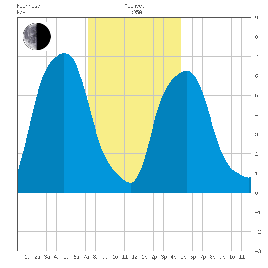 Kings Point tide chart for Saturday, January 10, 2026