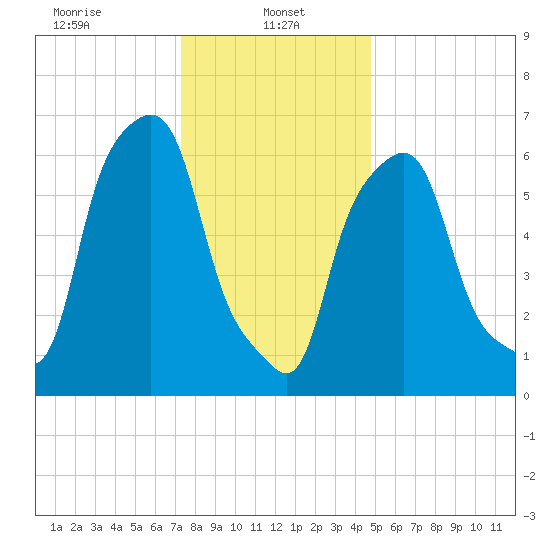 Kings Point tide chart for Sunday, January 11, 2026