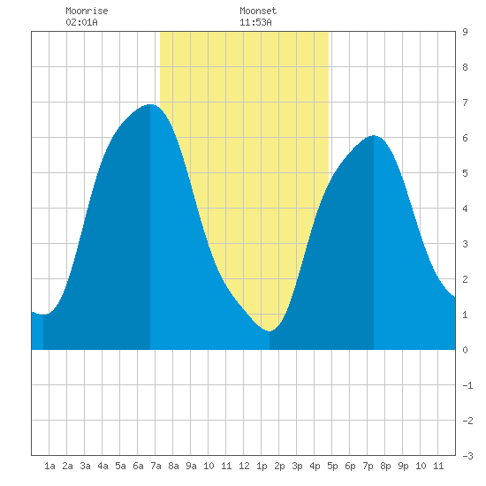 Kings Point tide chart for Monday, January 12, 2026