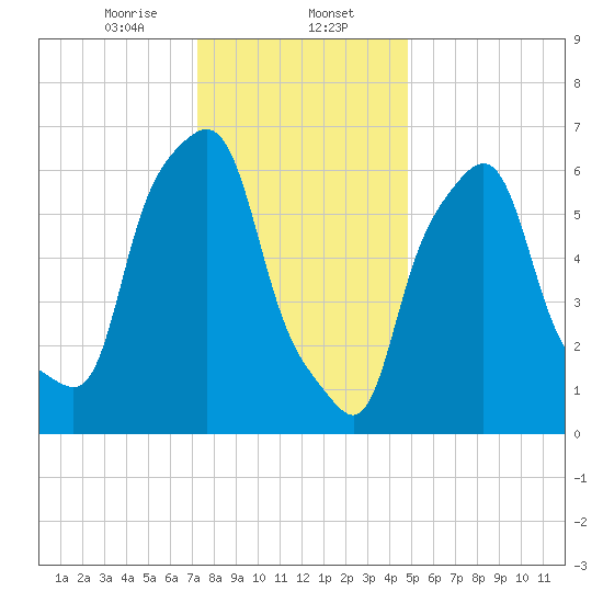 Kings Point tide chart for Tuesday, January 13, 2026