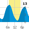Kings Point tide chart for Tuesday, January 13, 2026
