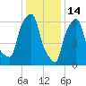 Kings Point tide chart for Wednesday, January 14, 2026