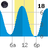 Kings Point tide chart for Sunday, January 18, 2026