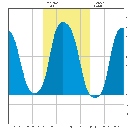 Kings Point tide chart for Monday, January 19, 2026