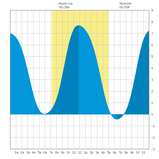 Kings Point tide chart for Tuesday, January 20, 2026