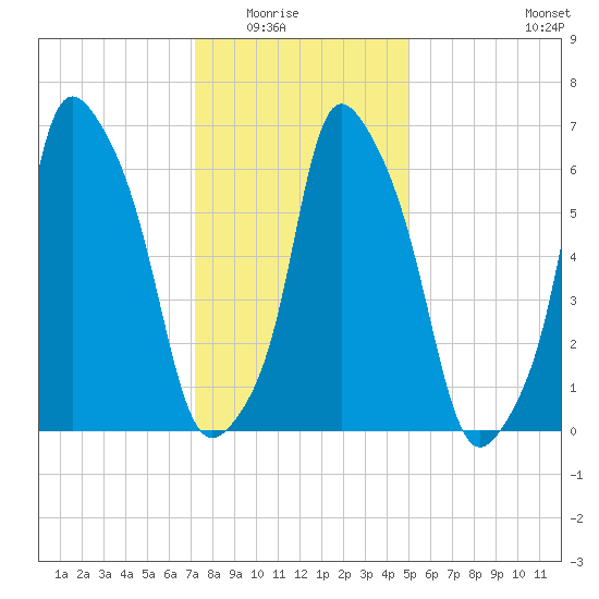 Kings Point tide chart for Friday, January 23, 2026