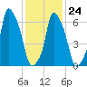 Kings Point tide chart for Saturday, January 24, 2026