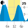 Kings Point tide chart for Sunday, January 25, 2026