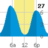 Kings Point tide chart for Tuesday, January 27, 2026