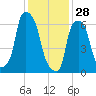 Kings Point tide chart for Wednesday, January 28, 2026