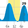 Kings Point tide chart for Thursday, January 29, 2026