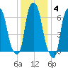 Kings Point tide chart for Sunday, January 4, 2026