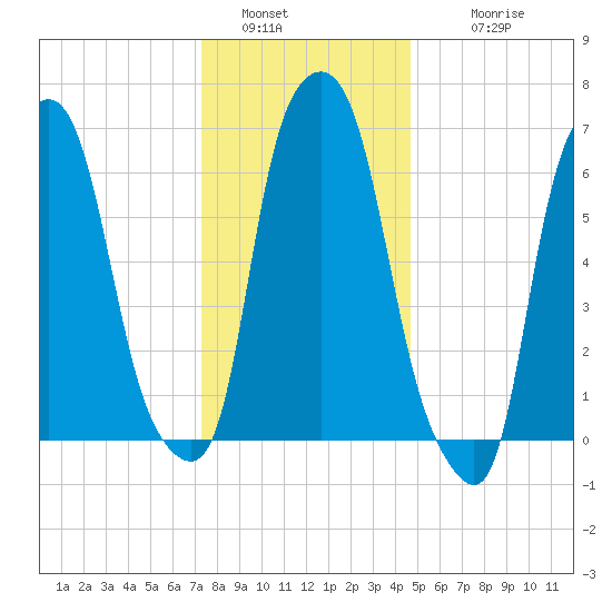 Kings Point tide chart for Monday, January 5, 2026