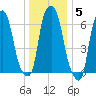 Kings Point tide chart for Monday, January 5, 2026