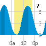 Kings Point tide chart for Wednesday, January 7, 2026