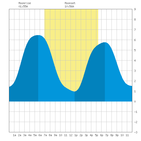 Kings Point tide chart for Tuesday, February 10, 2026