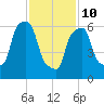 Kings Point tide chart for Tuesday, February 10, 2026