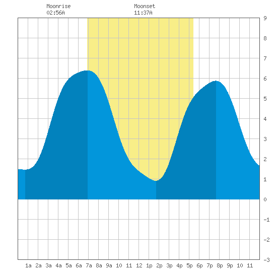 Kings Point tide chart for Wednesday, February 11, 2026