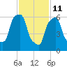 Kings Point tide chart for Wednesday, February 11, 2026