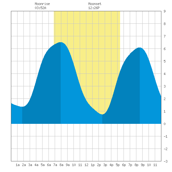 Kings Point tide chart for Thursday, February 12, 2026