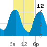 Kings Point tide chart for Thursday, February 12, 2026