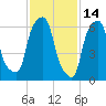 Kings Point tide chart for Saturday, February 14, 2026