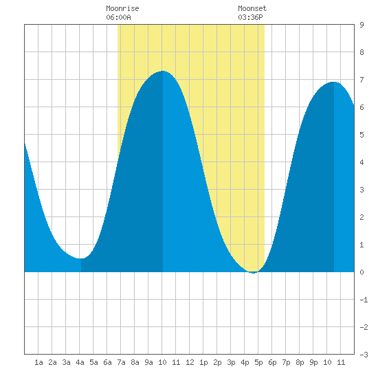 Kings Point tide chart for Sunday, February 15, 2026