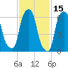 Kings Point tide chart for Sunday, February 15, 2026