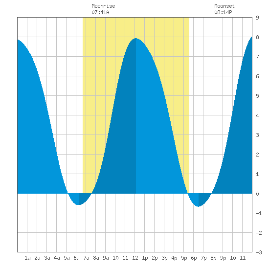Kings Point tide chart for Thursday, February 19, 2026