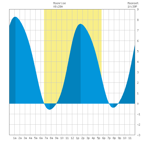 Kings Point tide chart for Saturday, February 21, 2026