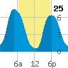 Kings Point tide chart for Wednesday, February 25, 2026