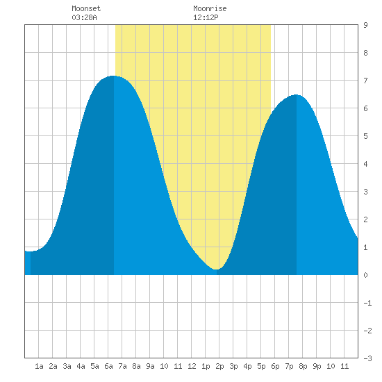 Kings Point tide chart for Thursday, February 26, 2026