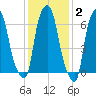 Kings Point tide chart for Monday, February 2, 2026