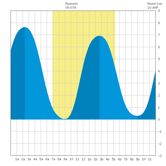 Kings Point tide chart for Friday, February 6, 2026