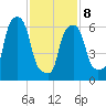 Kings Point tide chart for Sunday, February 8, 2026