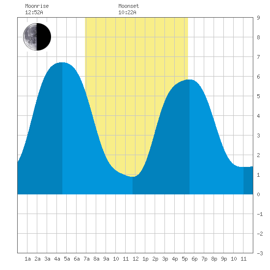 Kings Point tide chart for Monday, February 9, 2026