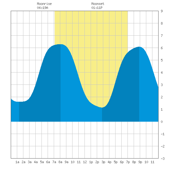 Kings Point tide chart for Friday, March 13, 2026