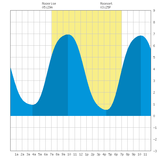 Kings Point tide chart for Sunday, March 15, 2026