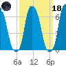 Kings Point tide chart for Wednesday, March 18, 2026