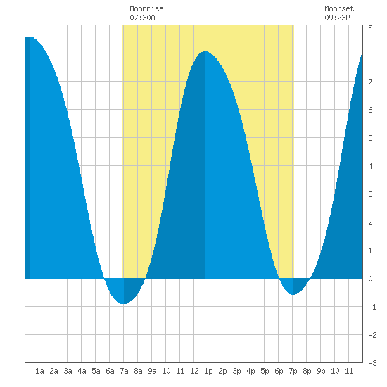 Kings Point tide chart for Friday, March 20, 2026