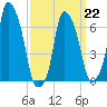 Kings Point tide chart for Sunday, March 22, 2026