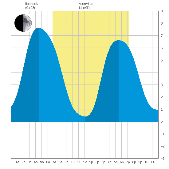 Kings Point tide chart for Wednesday, March 25, 2026