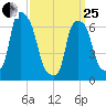 Kings Point tide chart for Wednesday, March 25, 2026