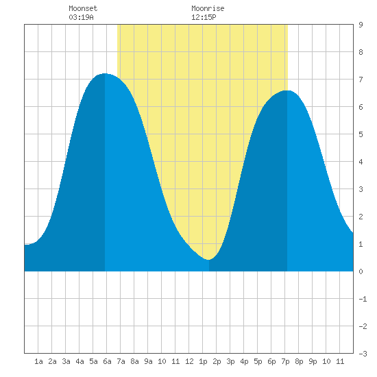 Kings Point tide chart for Thursday, March 26, 2026
