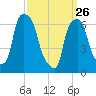 Kings Point tide chart for Thursday, March 26, 2026