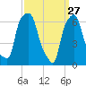 Kings Point tide chart for Friday, March 27, 2026