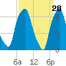 Kings Point tide chart for Saturday, March 28, 2026