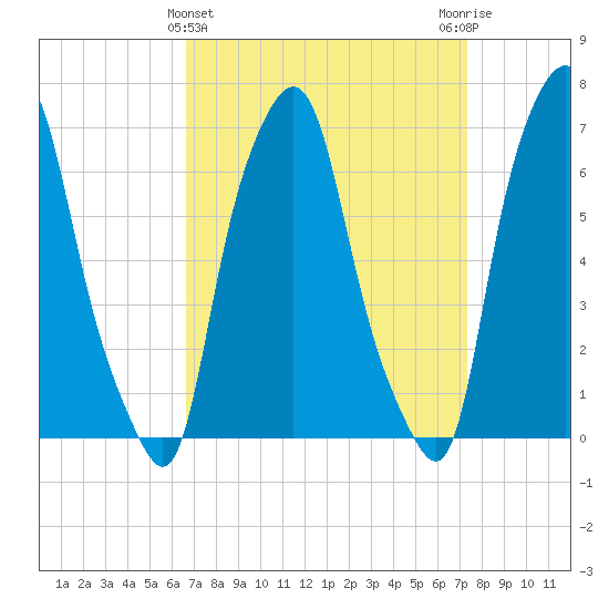 Kings Point tide chart for Tuesday, March 31, 2026