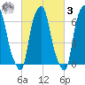 Kings Point tide chart for Tuesday, March 3, 2026